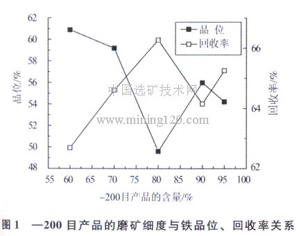 磨礦細(xì)度與鐵品位、回收率關(guān)系