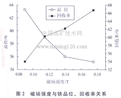 磁場(chǎng)強(qiáng)度與鐵品位、回收率關(guān)系