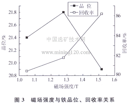 磁場(chǎng)強(qiáng)度與鐵品位、回收率關(guān)系