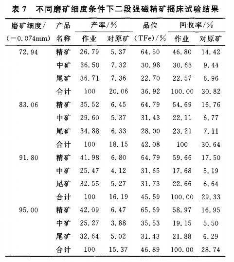 不同磨礦細(xì)度條件下二段強磁精礦搖床試驗結(jié)果