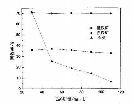 CaO用量對(duì)磁鐵礦、赤鐵礦及石英可浮性的影響