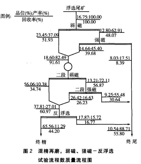 混精再磨，弱磁，強磁-反浮選